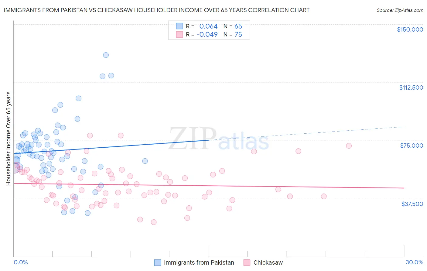 Immigrants from Pakistan vs Chickasaw Householder Income Over 65 years