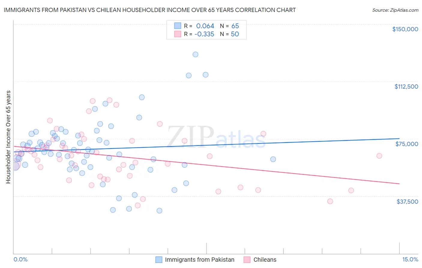 Immigrants from Pakistan vs Chilean Householder Income Over 65 years