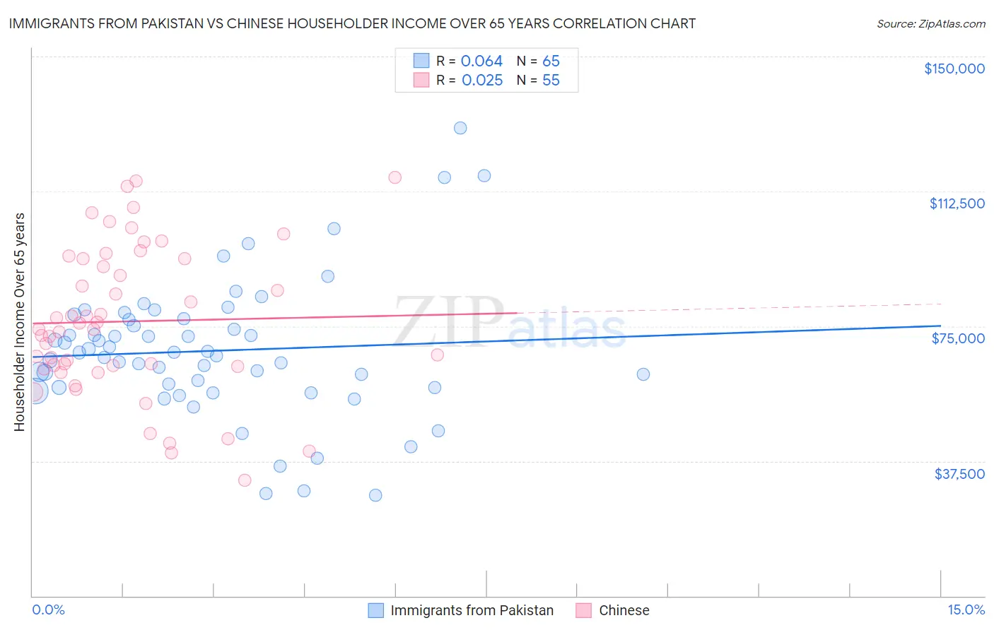 Immigrants from Pakistan vs Chinese Householder Income Over 65 years