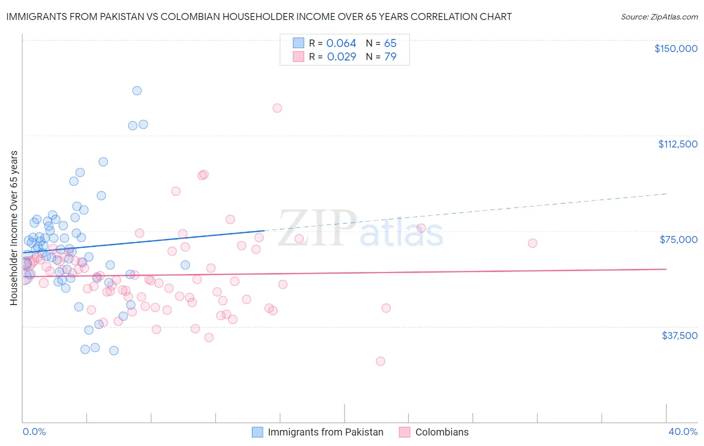 Immigrants from Pakistan vs Colombian Householder Income Over 65 years