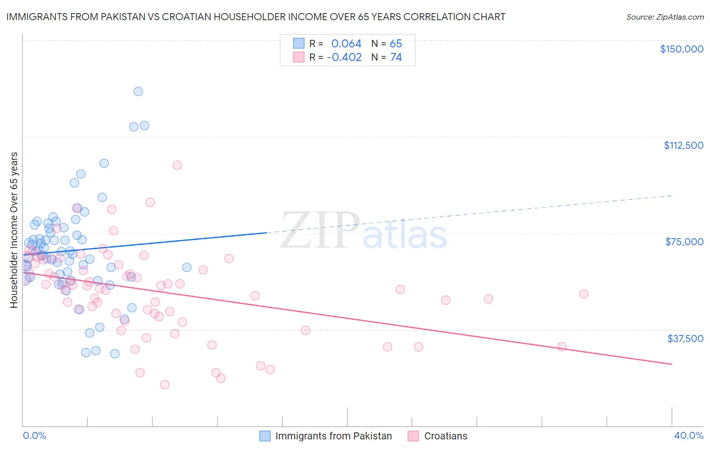 Immigrants from Pakistan vs Croatian Householder Income Over 65 years