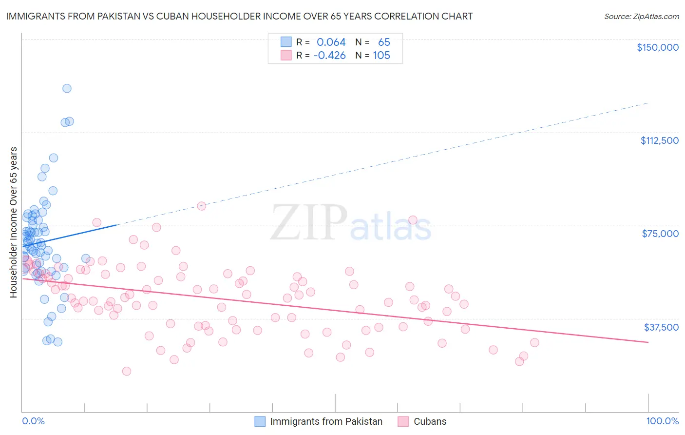 Immigrants from Pakistan vs Cuban Householder Income Over 65 years