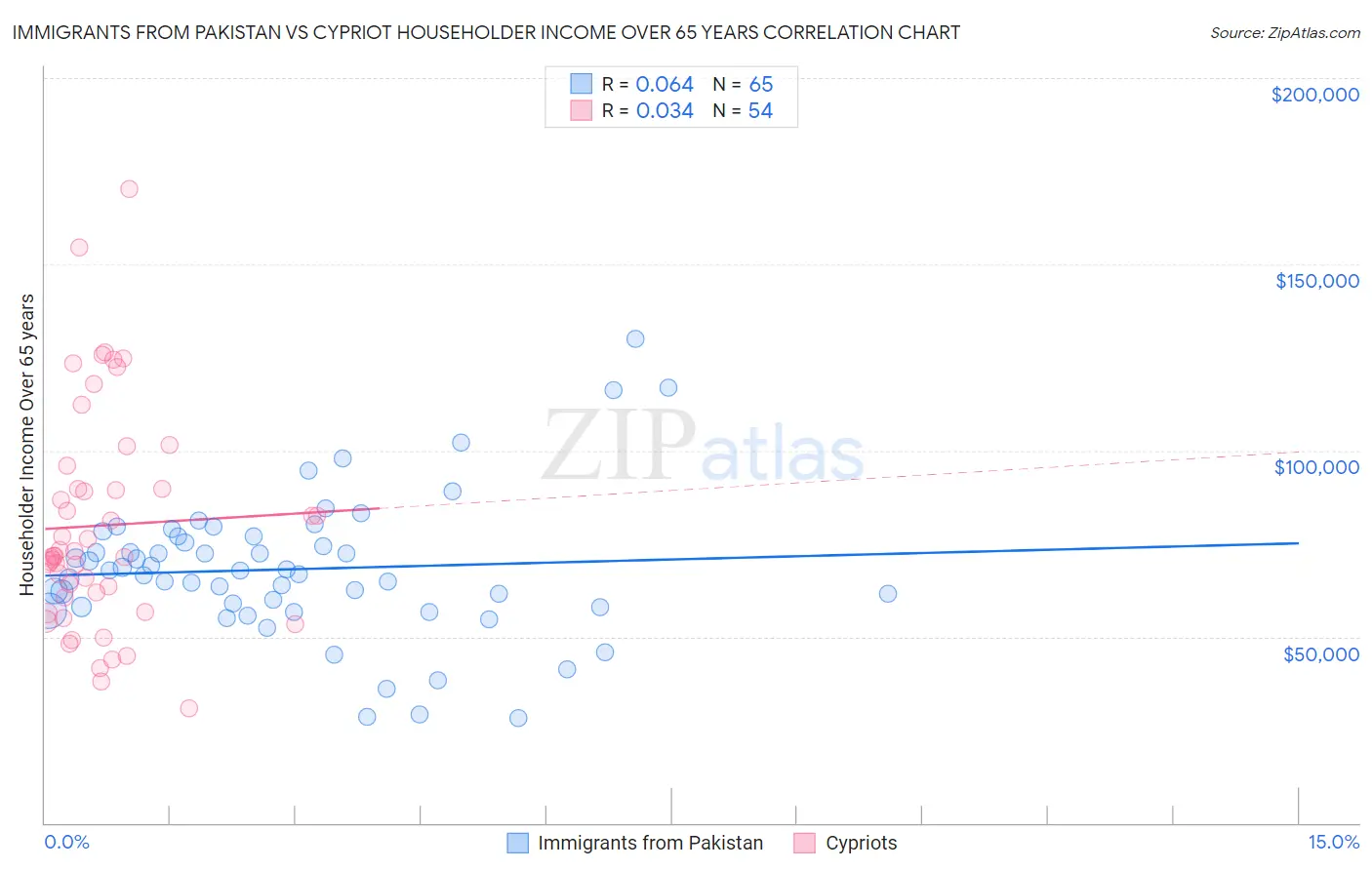 Immigrants from Pakistan vs Cypriot Householder Income Over 65 years