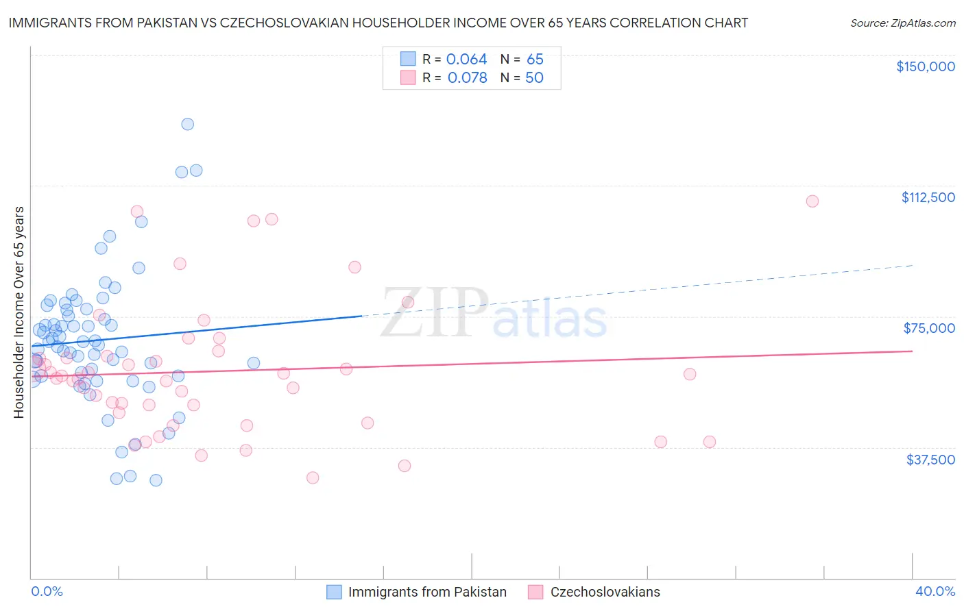 Immigrants from Pakistan vs Czechoslovakian Householder Income Over 65 years