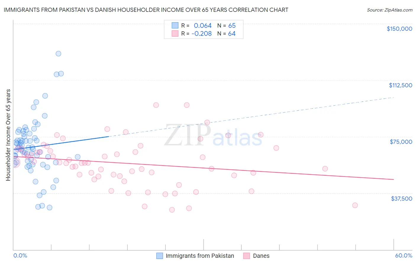 Immigrants from Pakistan vs Danish Householder Income Over 65 years