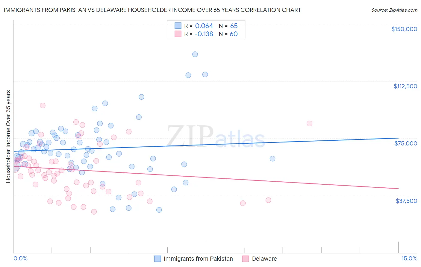 Immigrants from Pakistan vs Delaware Householder Income Over 65 years