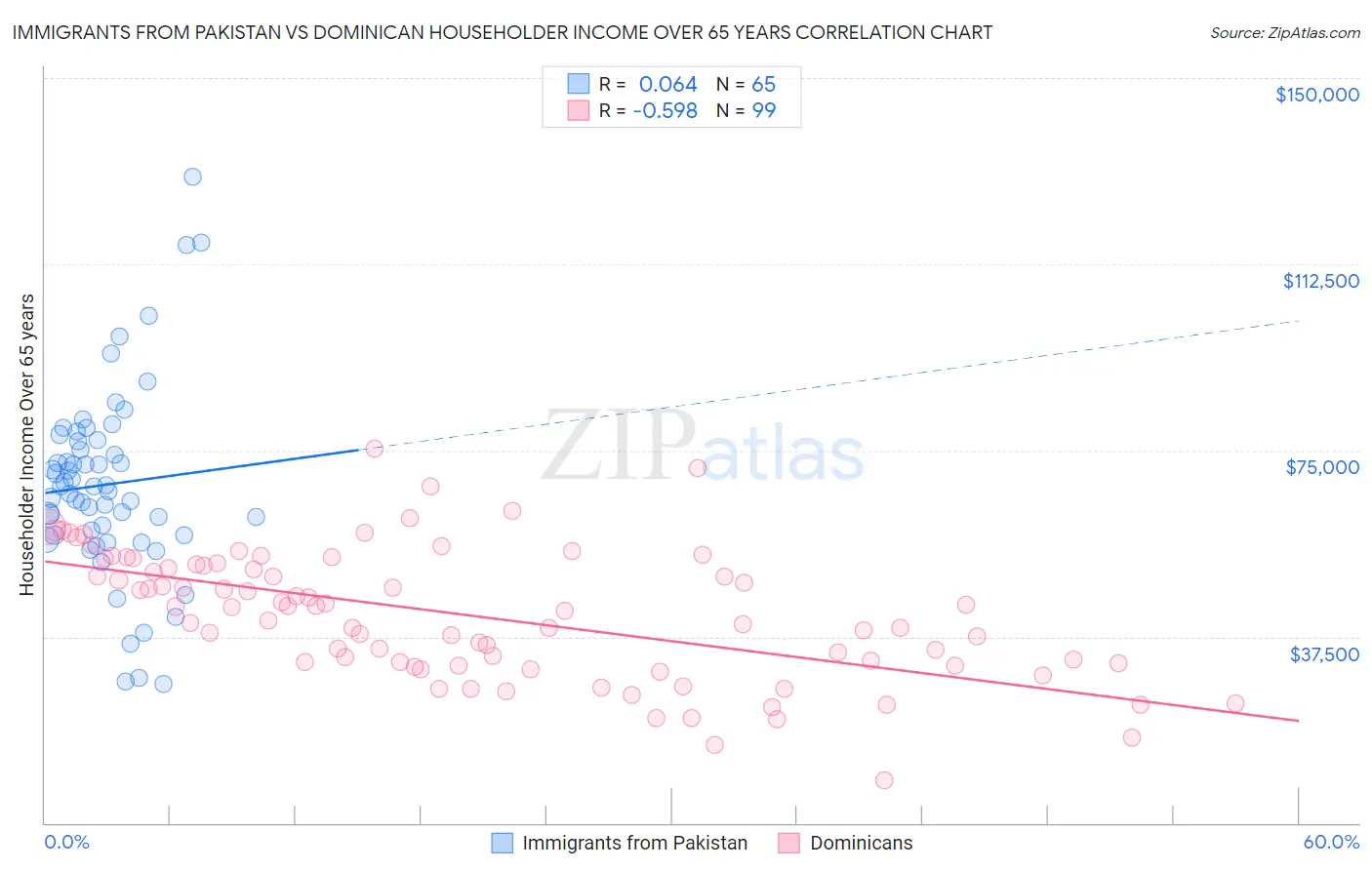 Immigrants from Pakistan vs Dominican Householder Income Over 65 years