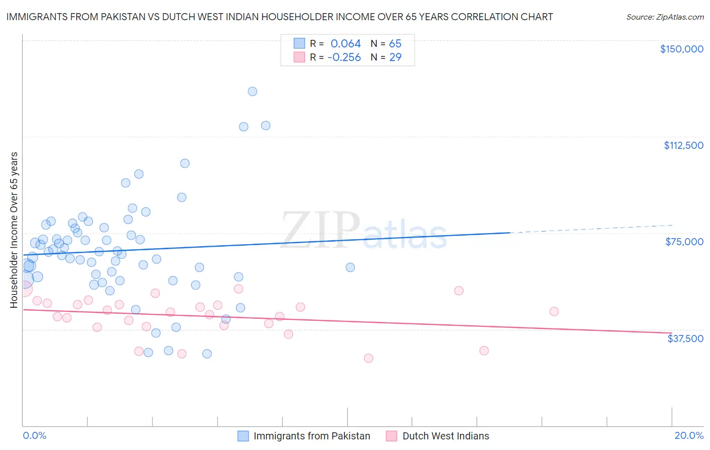 Immigrants from Pakistan vs Dutch West Indian Householder Income Over 65 years