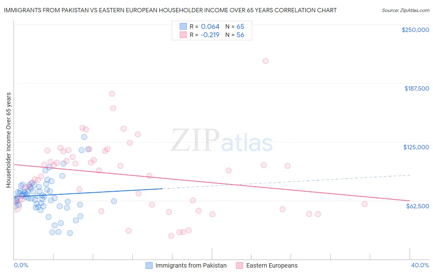 Immigrants from Pakistan vs Eastern European Householder Income Over 65 years