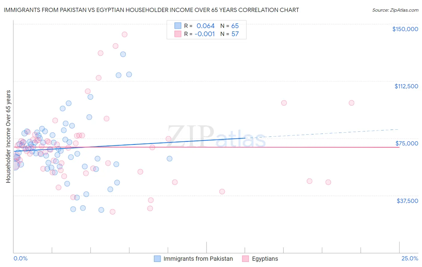 Immigrants from Pakistan vs Egyptian Householder Income Over 65 years