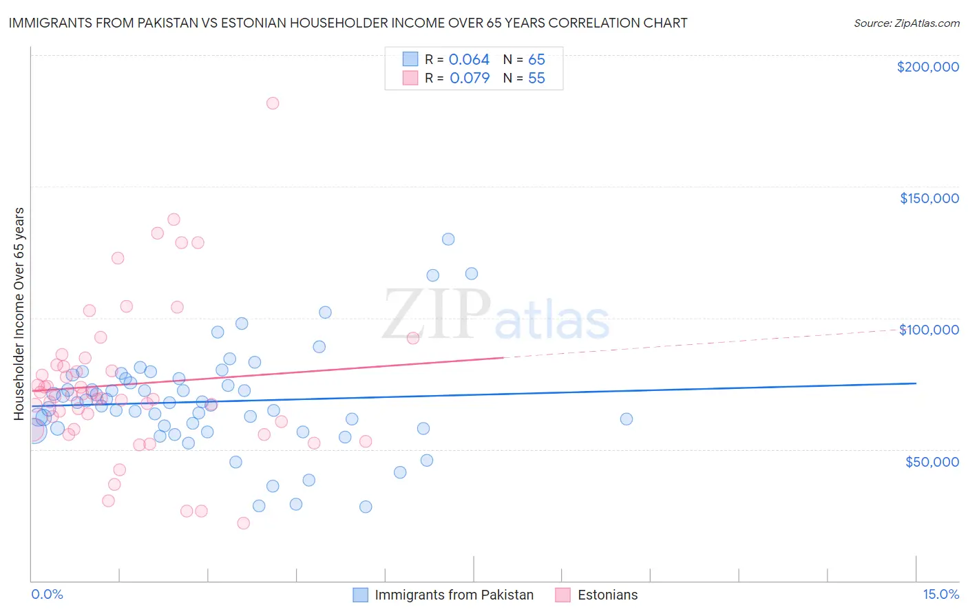 Immigrants from Pakistan vs Estonian Householder Income Over 65 years