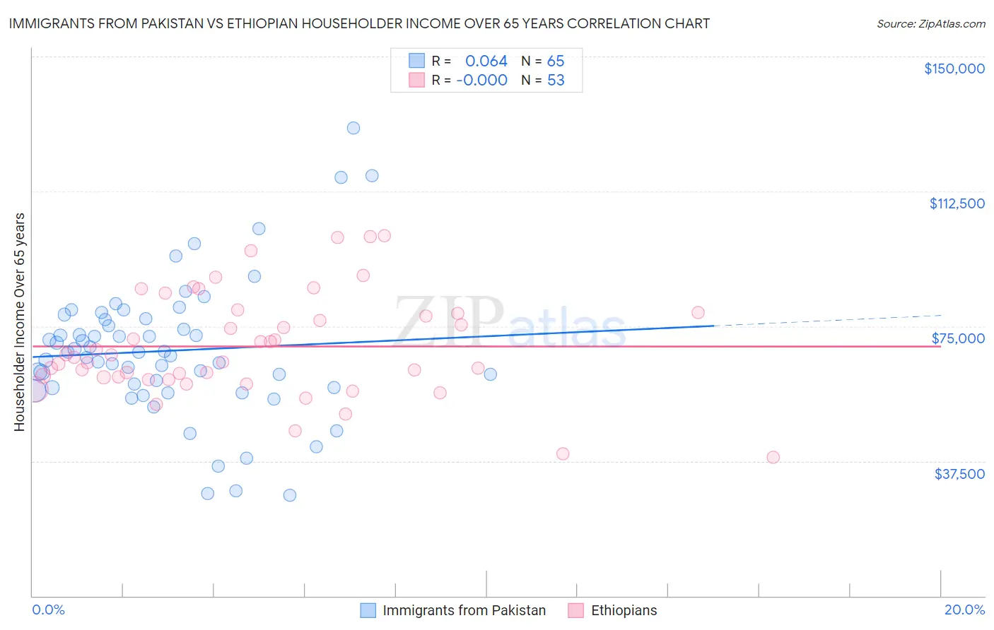 Immigrants from Pakistan vs Ethiopian Householder Income Over 65 years