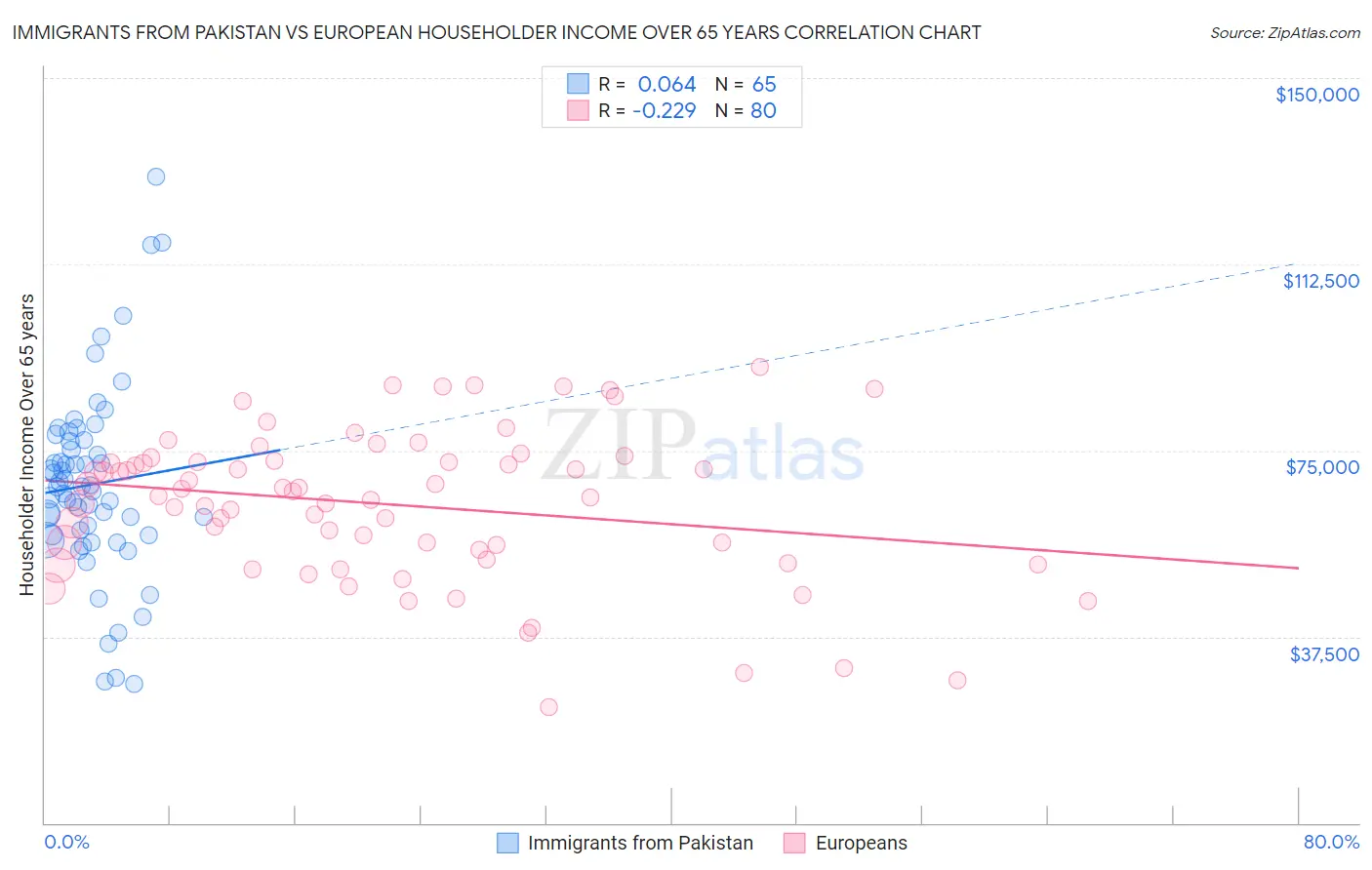 Immigrants from Pakistan vs European Householder Income Over 65 years