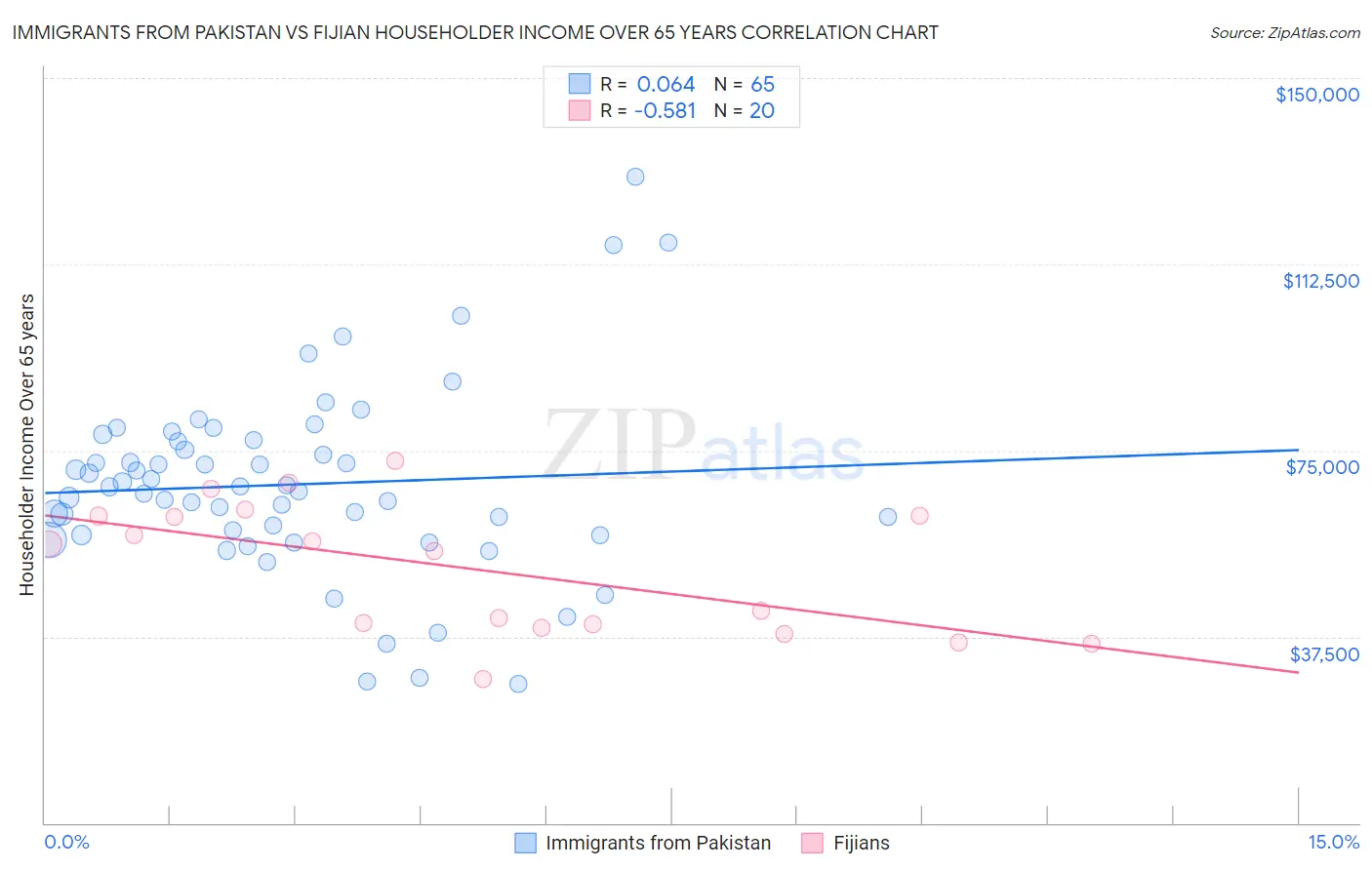 Immigrants from Pakistan vs Fijian Householder Income Over 65 years