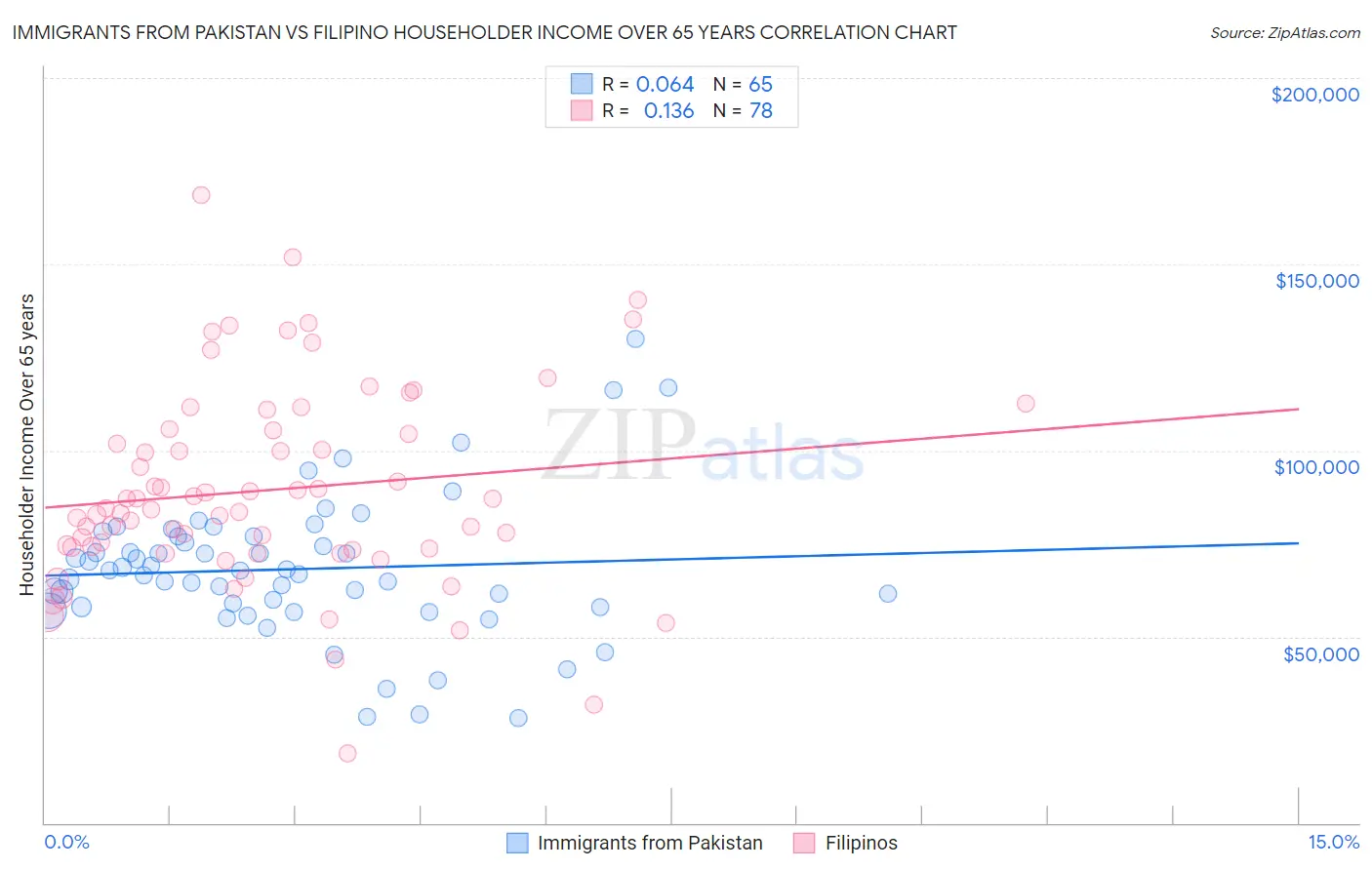 Immigrants from Pakistan vs Filipino Householder Income Over 65 years
