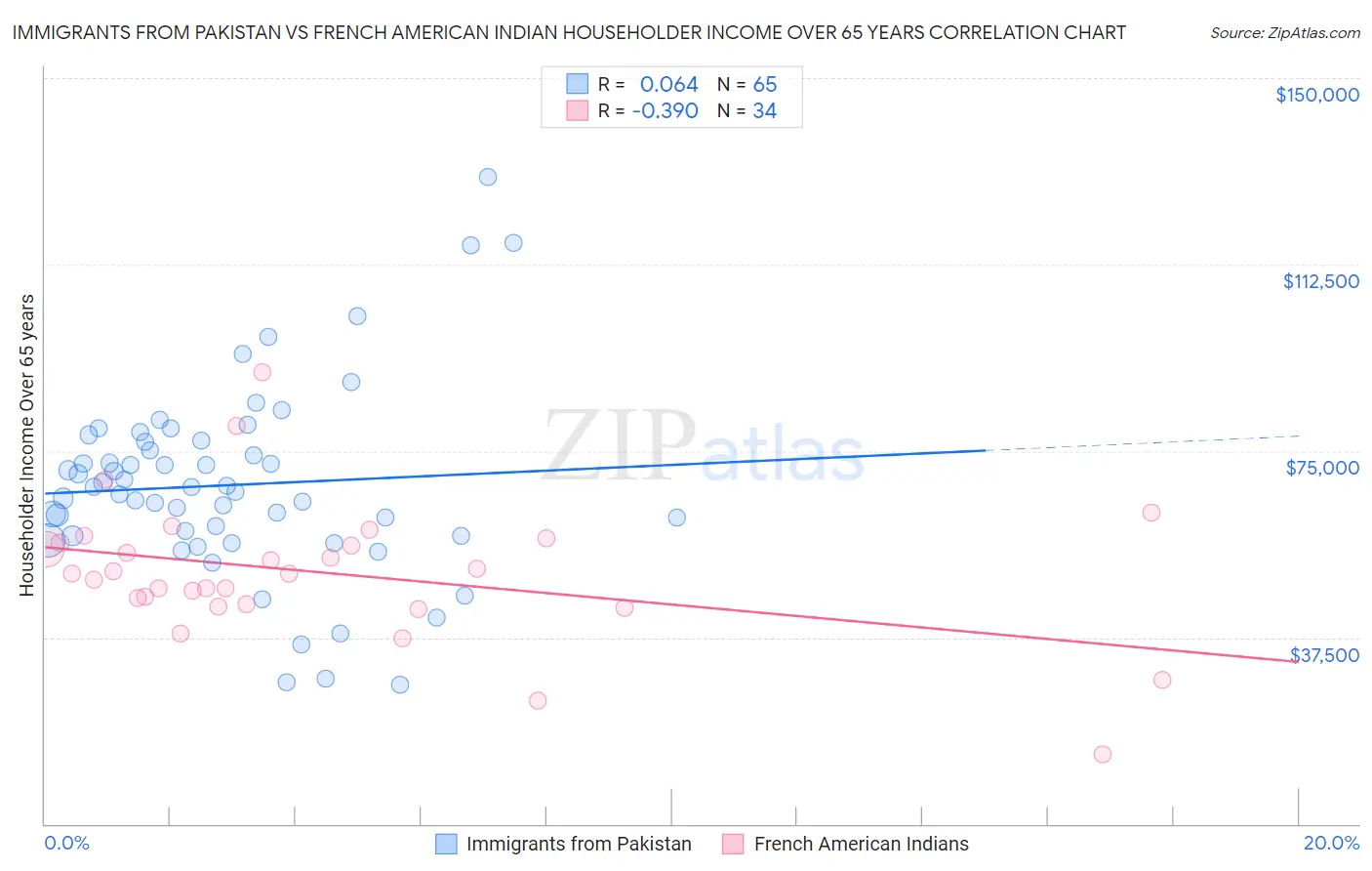 Immigrants from Pakistan vs French American Indian Householder Income Over 65 years