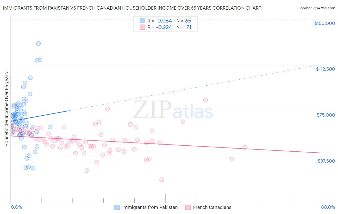 Immigrants from Pakistan vs French Canadian Householder Income Over 65 years