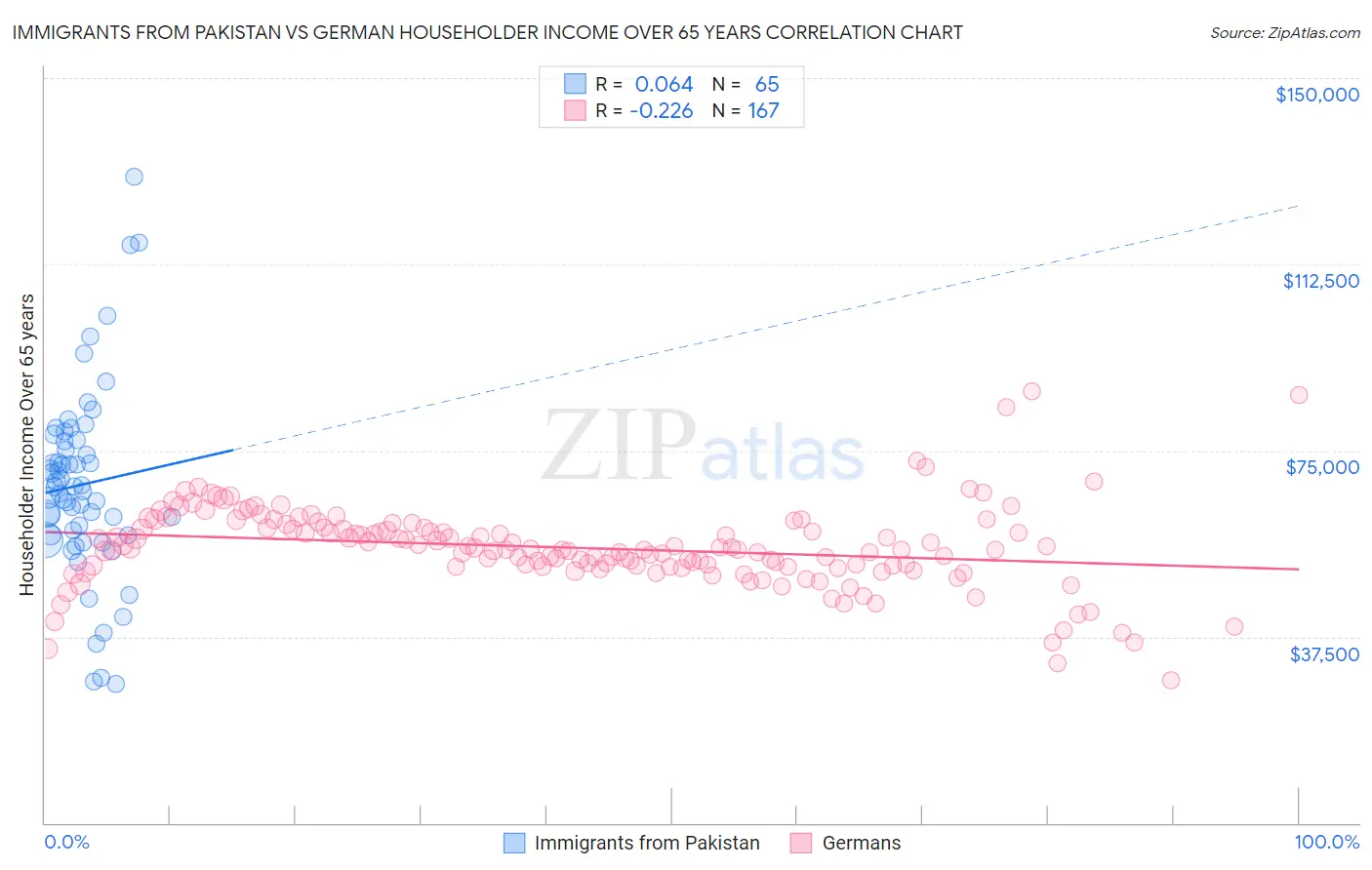 Immigrants from Pakistan vs German Householder Income Over 65 years