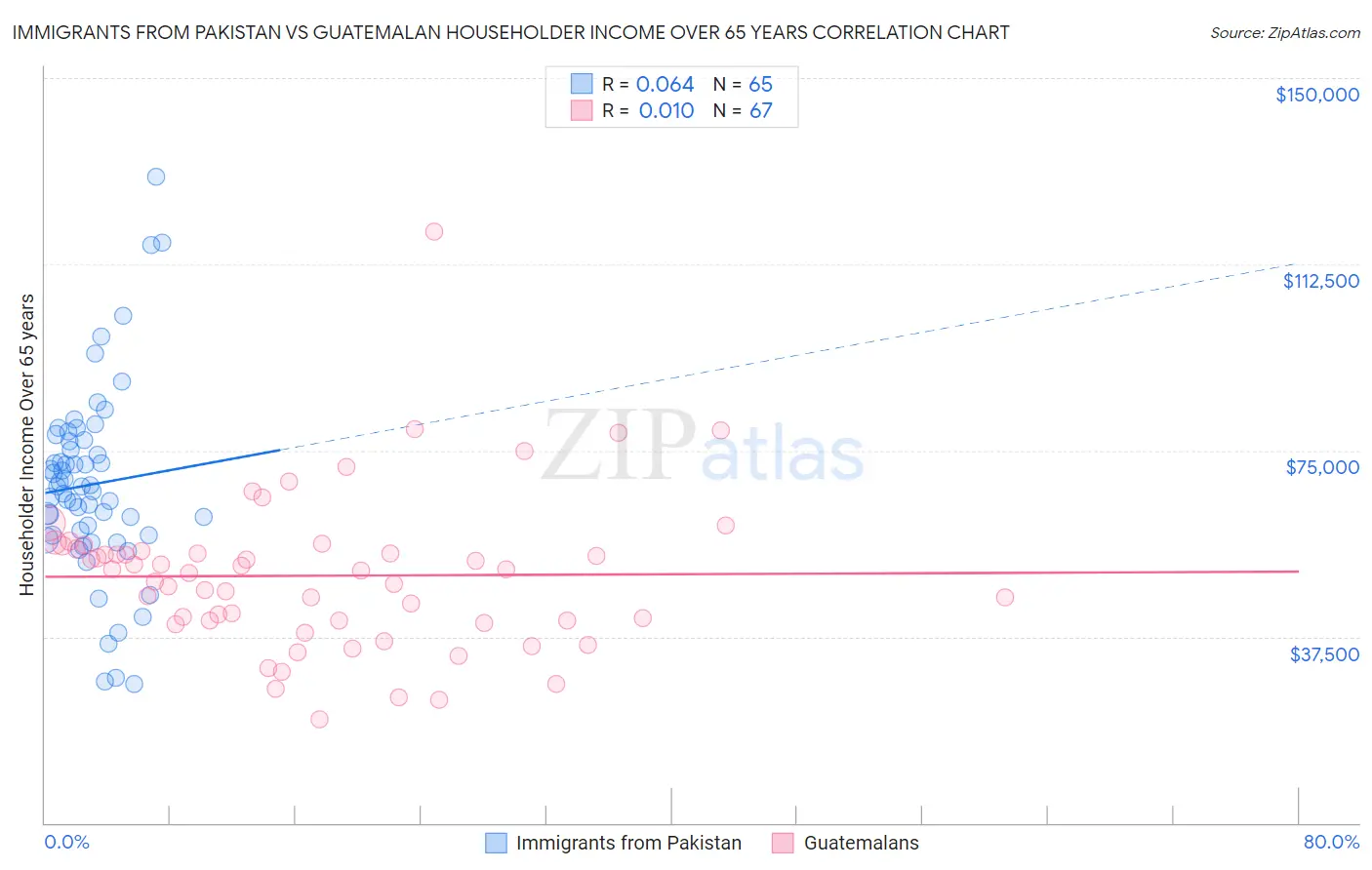 Immigrants from Pakistan vs Guatemalan Householder Income Over 65 years