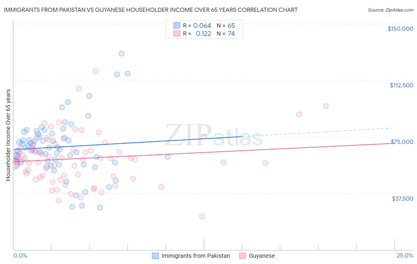 Immigrants from Pakistan vs Guyanese Householder Income Over 65 years