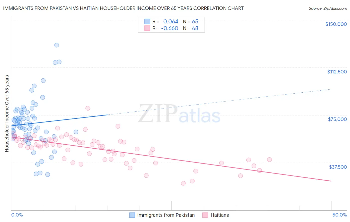 Immigrants from Pakistan vs Haitian Householder Income Over 65 years