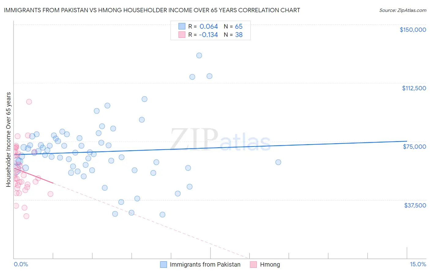 Immigrants from Pakistan vs Hmong Householder Income Over 65 years