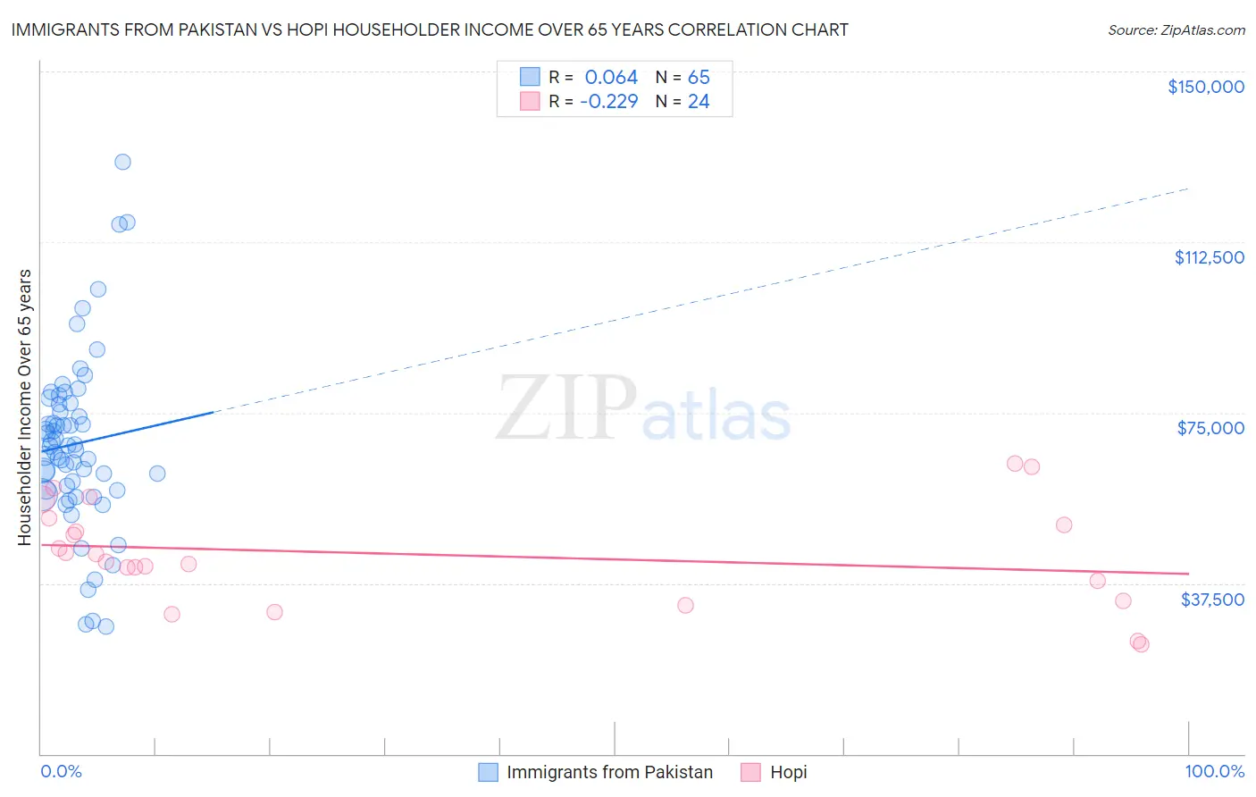 Immigrants from Pakistan vs Hopi Householder Income Over 65 years