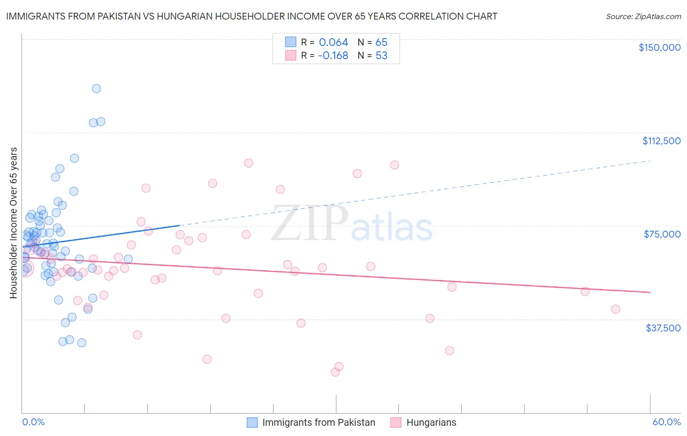 Immigrants from Pakistan vs Hungarian Householder Income Over 65 years