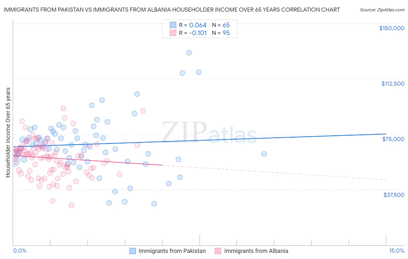 Immigrants from Pakistan vs Immigrants from Albania Householder Income Over 65 years