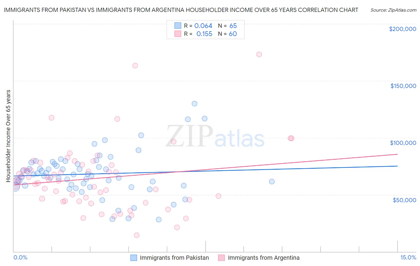 Immigrants from Pakistan vs Immigrants from Argentina Householder Income Over 65 years