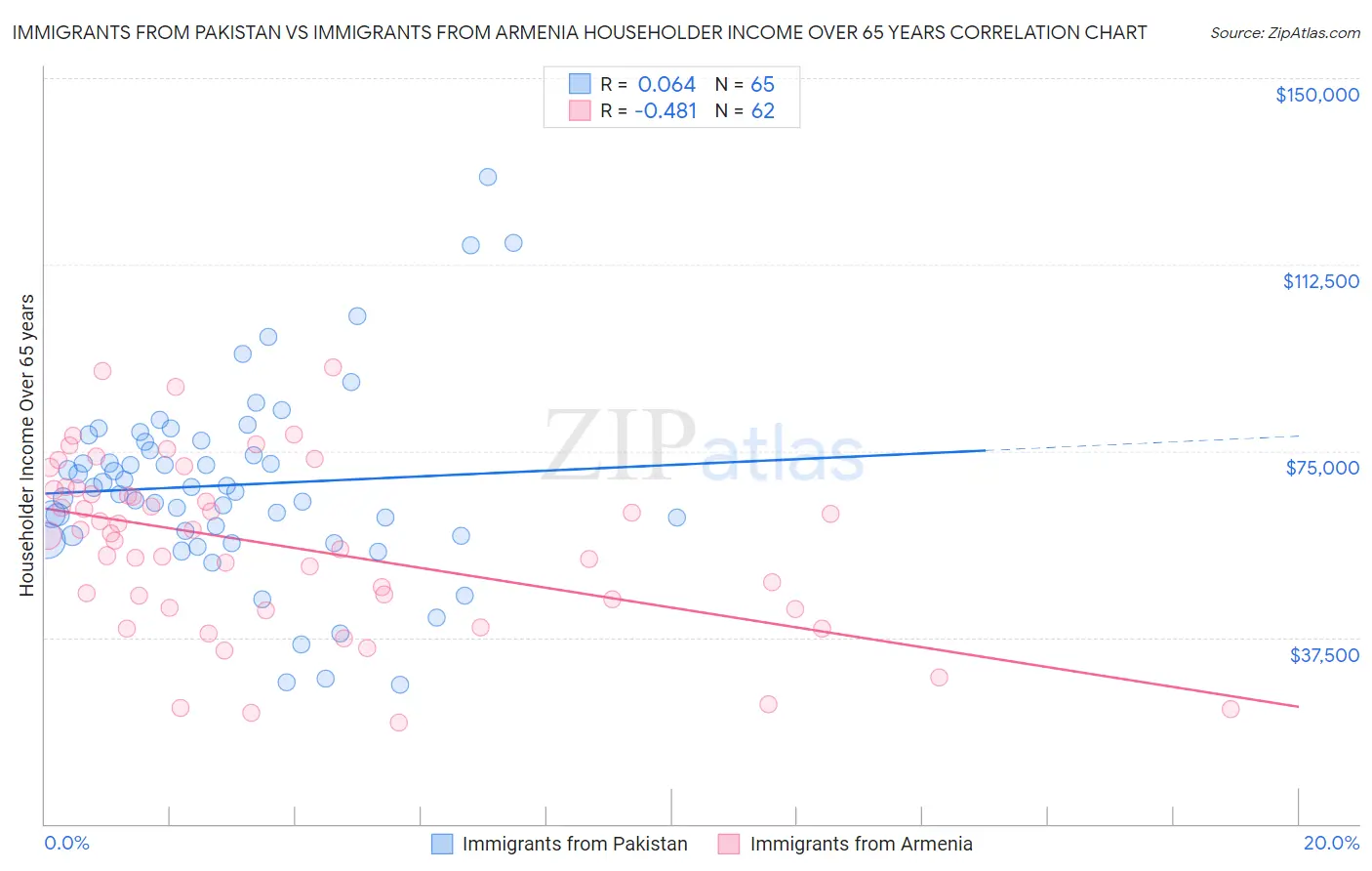 Immigrants from Pakistan vs Immigrants from Armenia Householder Income Over 65 years