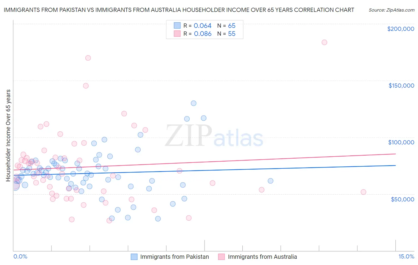 Immigrants from Pakistan vs Immigrants from Australia Householder Income Over 65 years