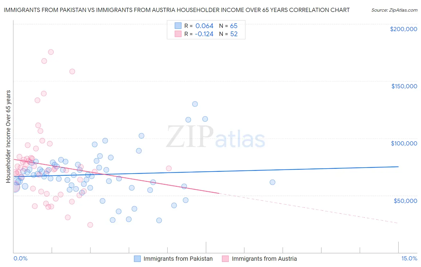 Immigrants from Pakistan vs Immigrants from Austria Householder Income Over 65 years