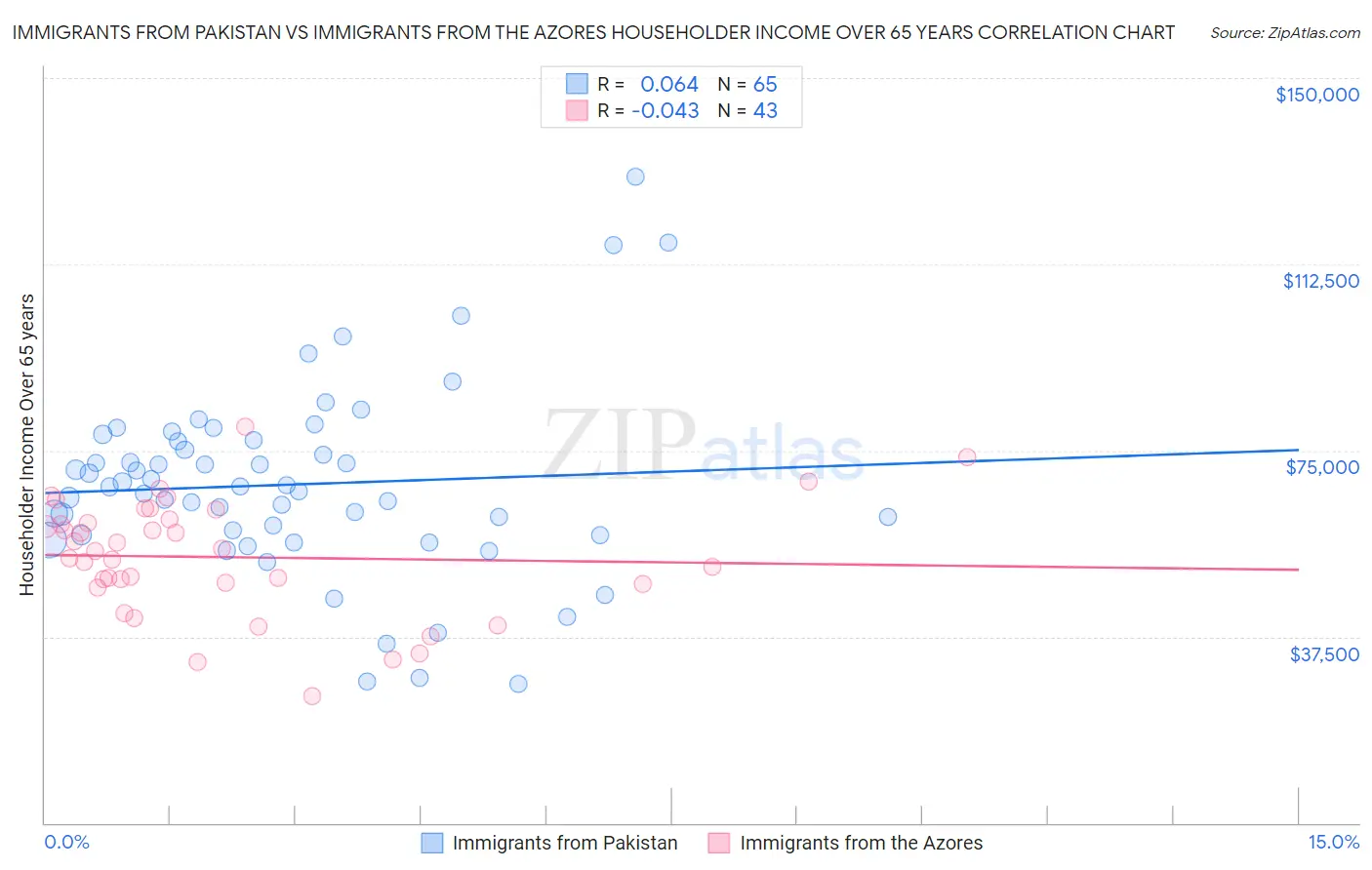 Immigrants from Pakistan vs Immigrants from the Azores Householder Income Over 65 years