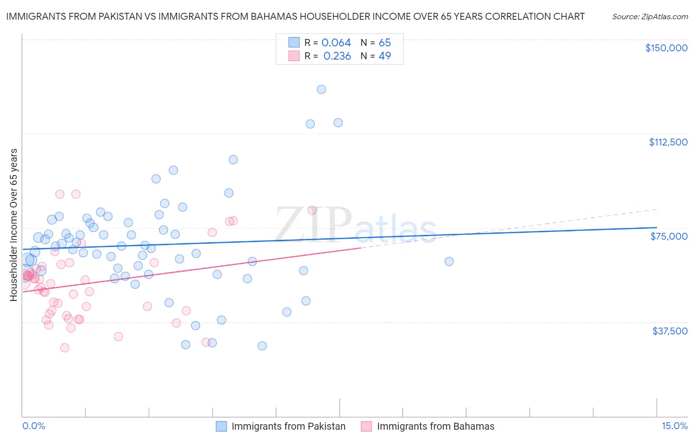 Immigrants from Pakistan vs Immigrants from Bahamas Householder Income Over 65 years