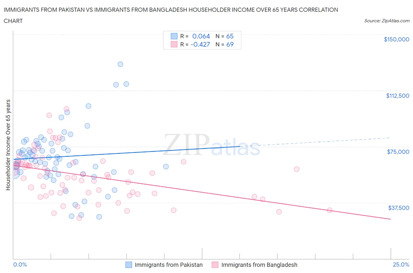 Immigrants from Pakistan vs Immigrants from Bangladesh Householder Income Over 65 years