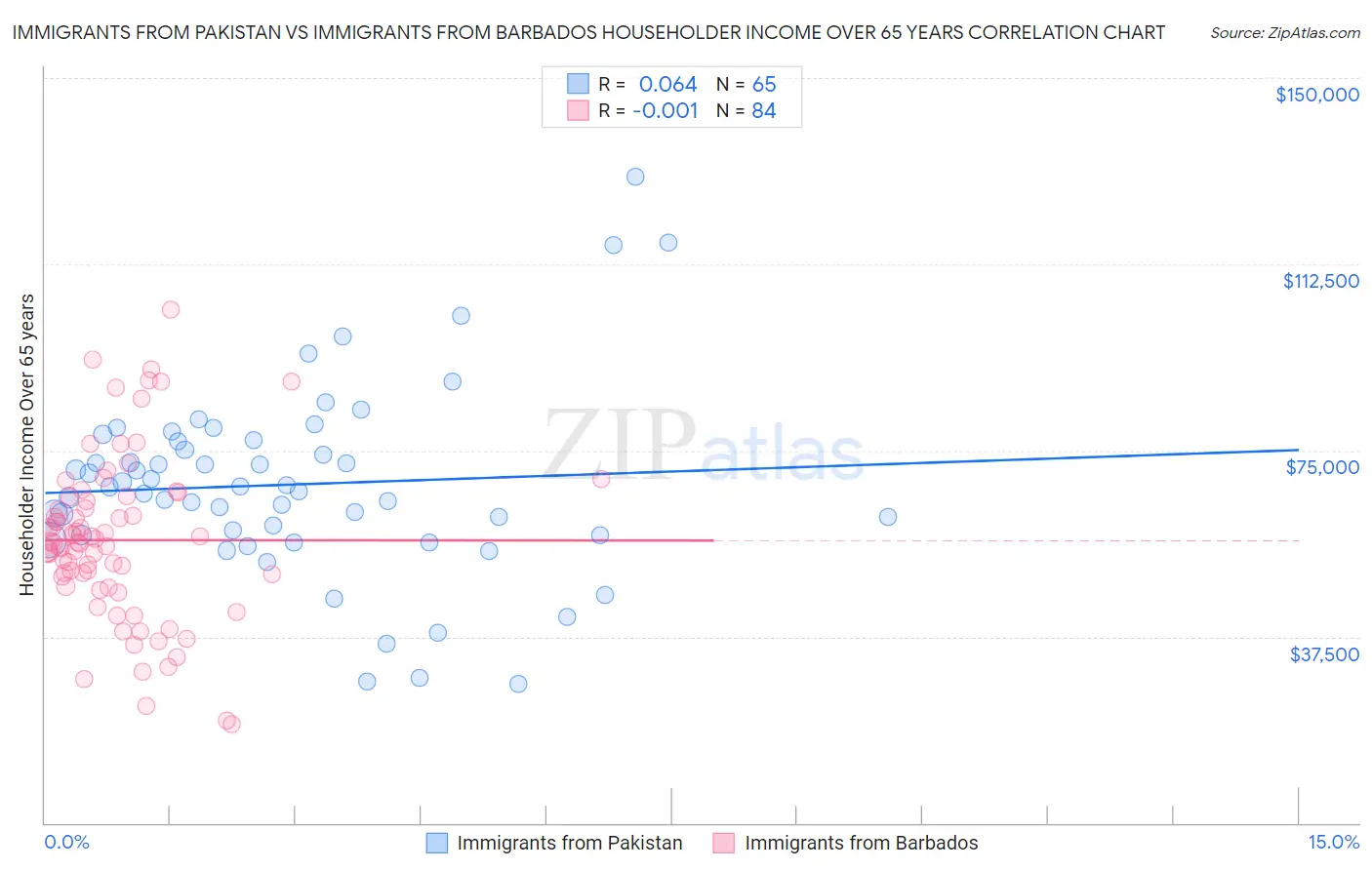 Immigrants from Pakistan vs Immigrants from Barbados Householder Income Over 65 years