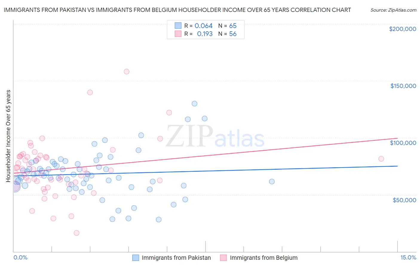 Immigrants from Pakistan vs Immigrants from Belgium Householder Income Over 65 years
