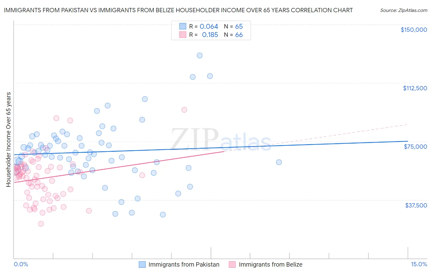 Immigrants from Pakistan vs Immigrants from Belize Householder Income Over 65 years