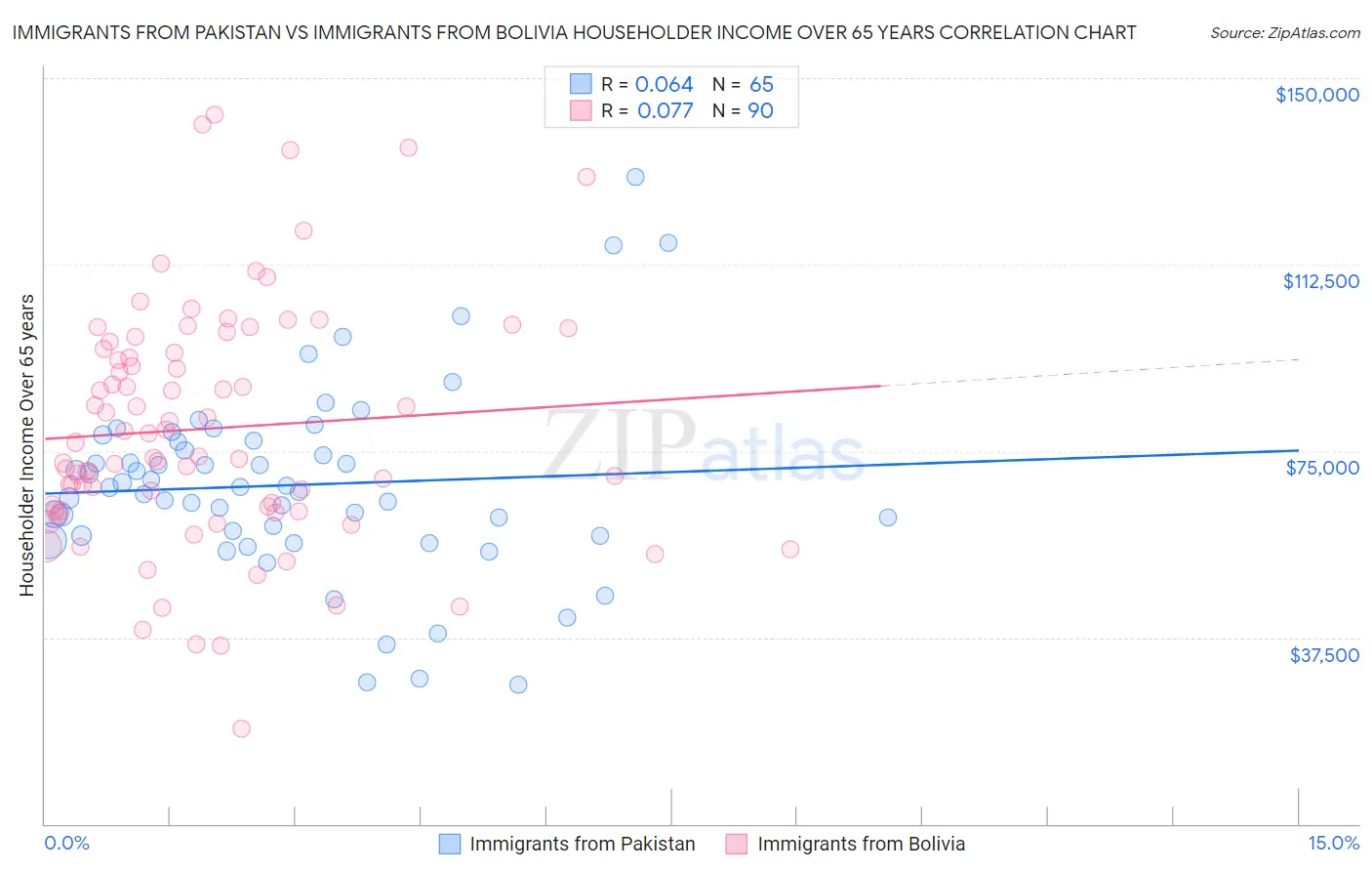 Immigrants from Pakistan vs Immigrants from Bolivia Householder Income Over 65 years