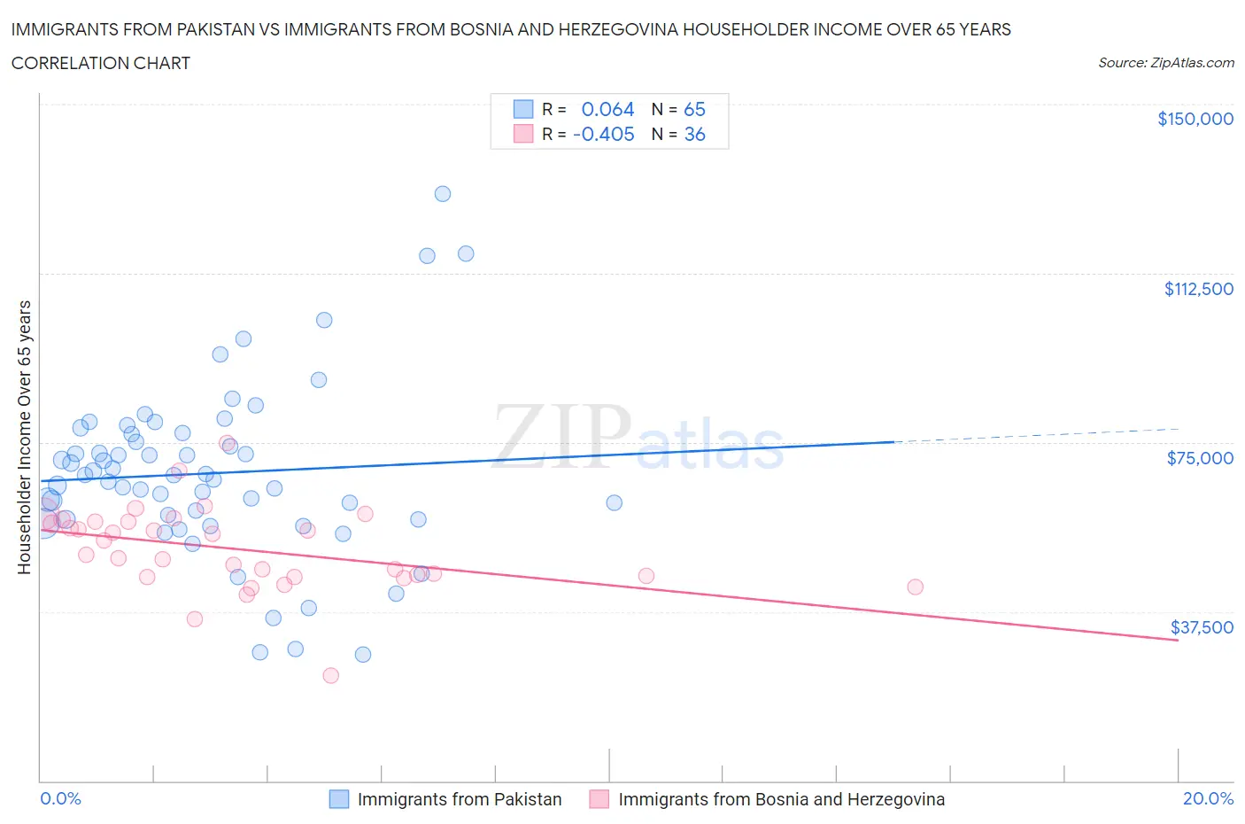 Immigrants from Pakistan vs Immigrants from Bosnia and Herzegovina Householder Income Over 65 years