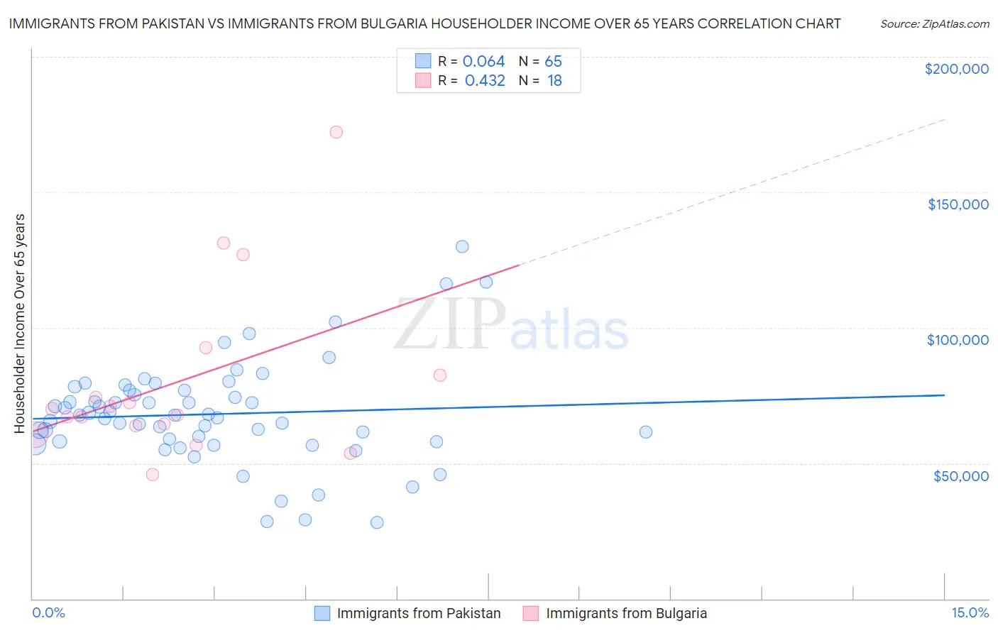 Immigrants from Pakistan vs Immigrants from Bulgaria Householder Income Over 65 years