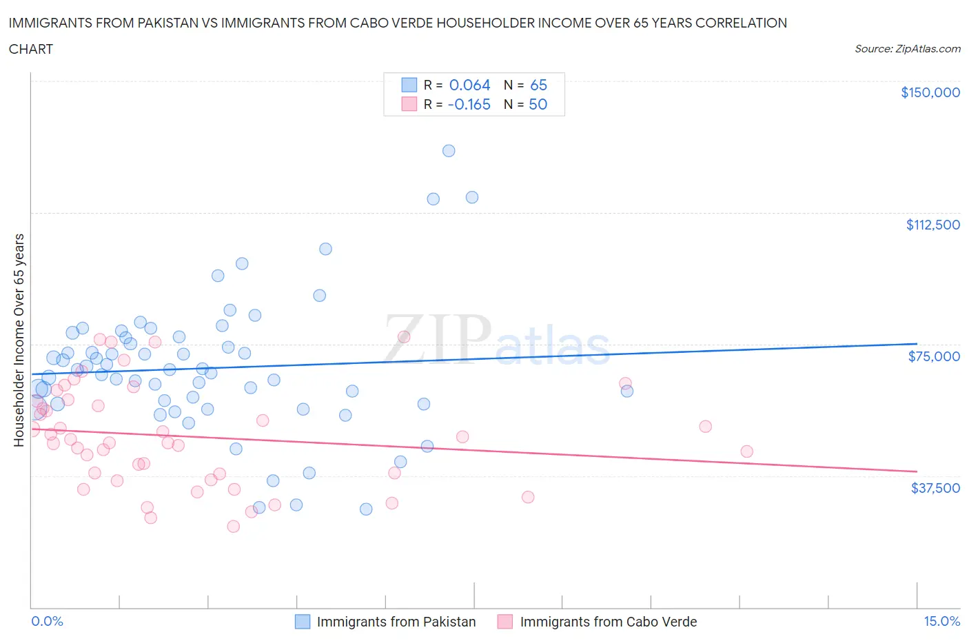 Immigrants from Pakistan vs Immigrants from Cabo Verde Householder Income Over 65 years