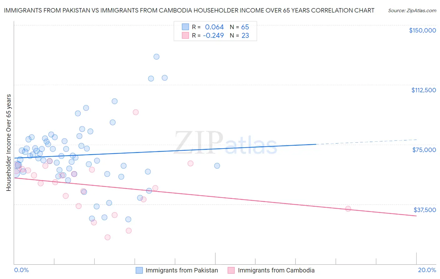 Immigrants from Pakistan vs Immigrants from Cambodia Householder Income Over 65 years