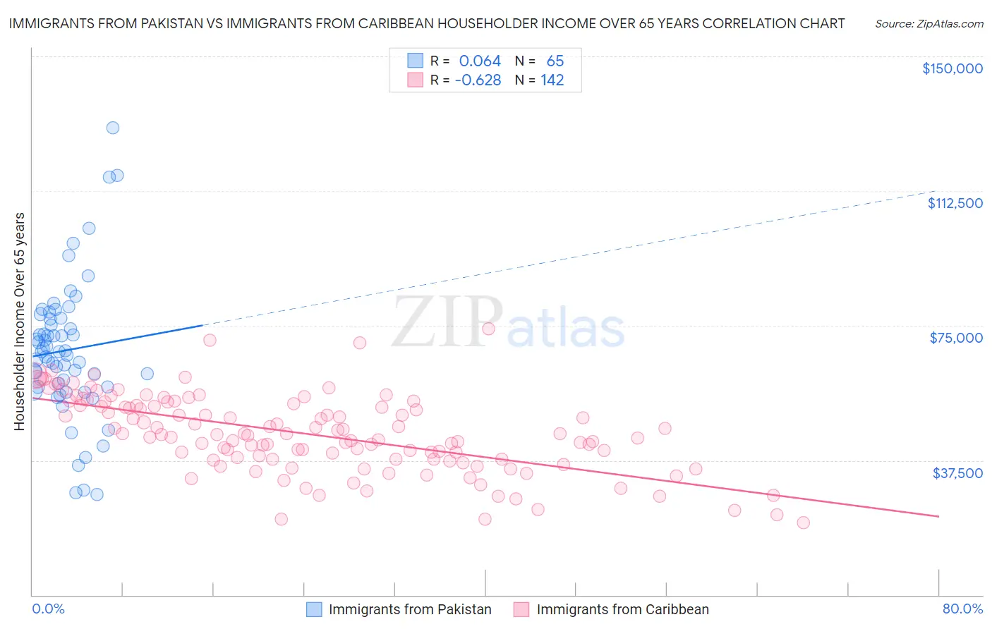 Immigrants from Pakistan vs Immigrants from Caribbean Householder Income Over 65 years