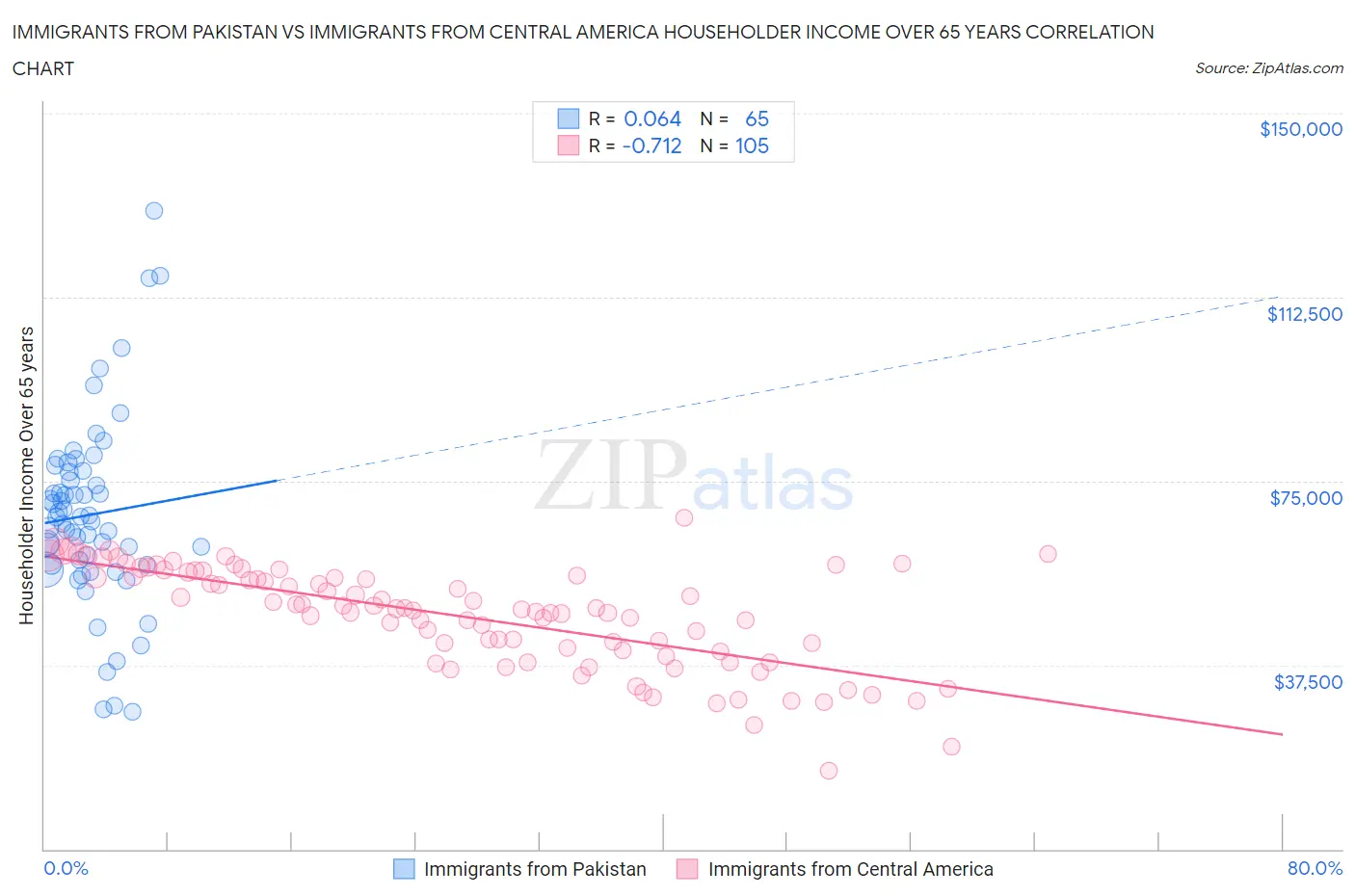 Immigrants from Pakistan vs Immigrants from Central America Householder Income Over 65 years