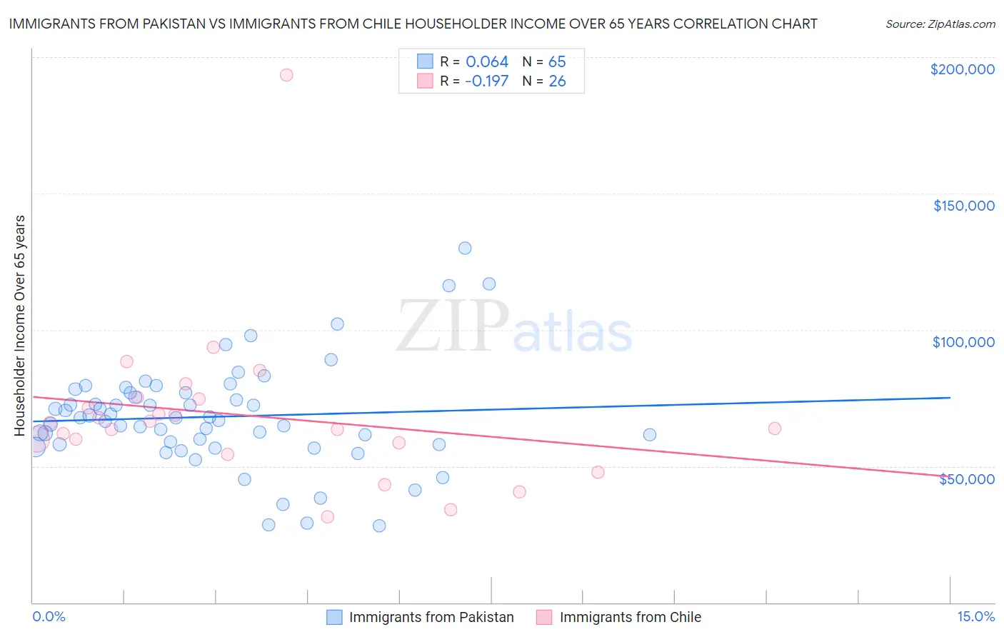 Immigrants from Pakistan vs Immigrants from Chile Householder Income Over 65 years