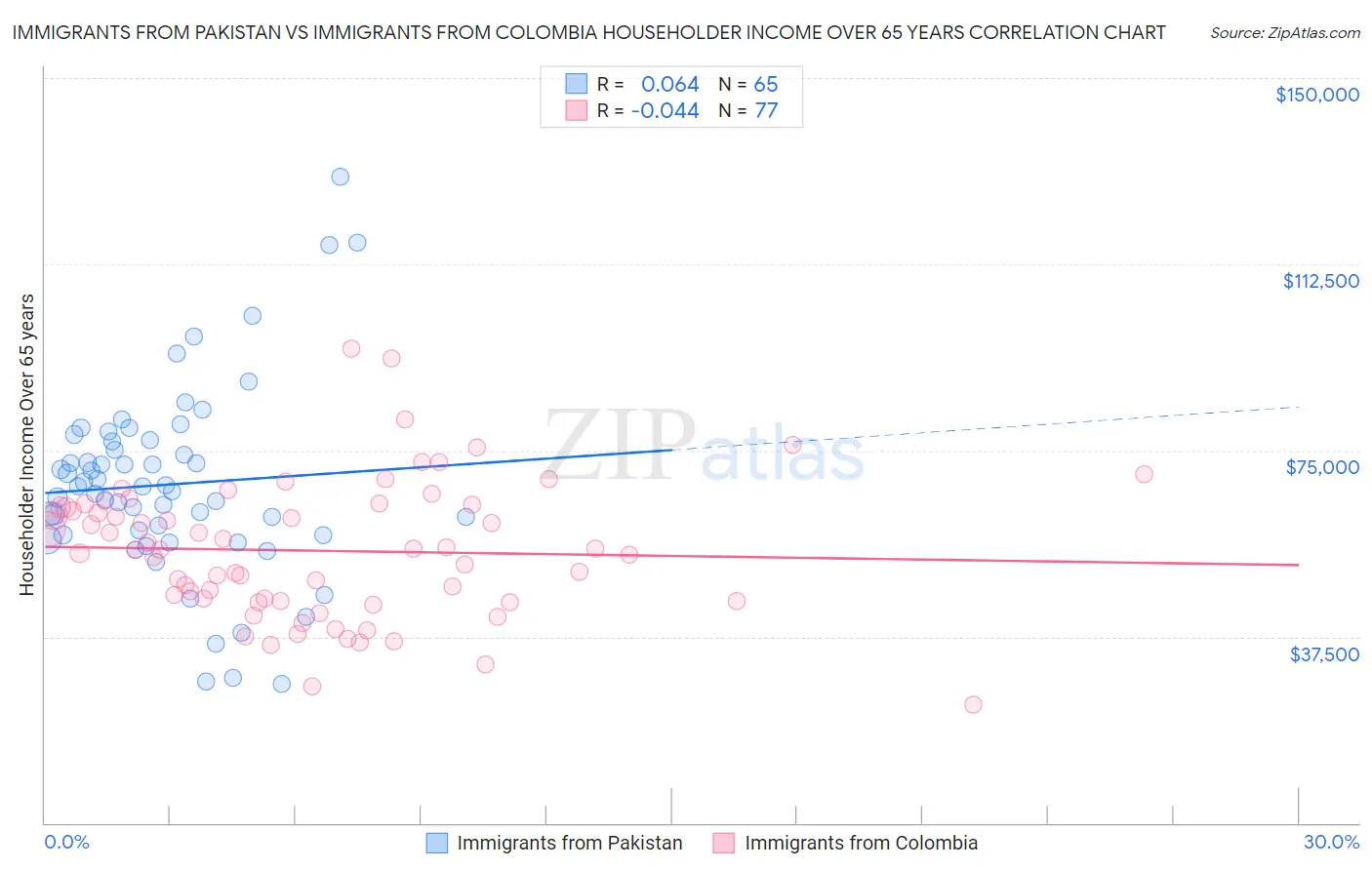 Immigrants from Pakistan vs Immigrants from Colombia Householder Income Over 65 years