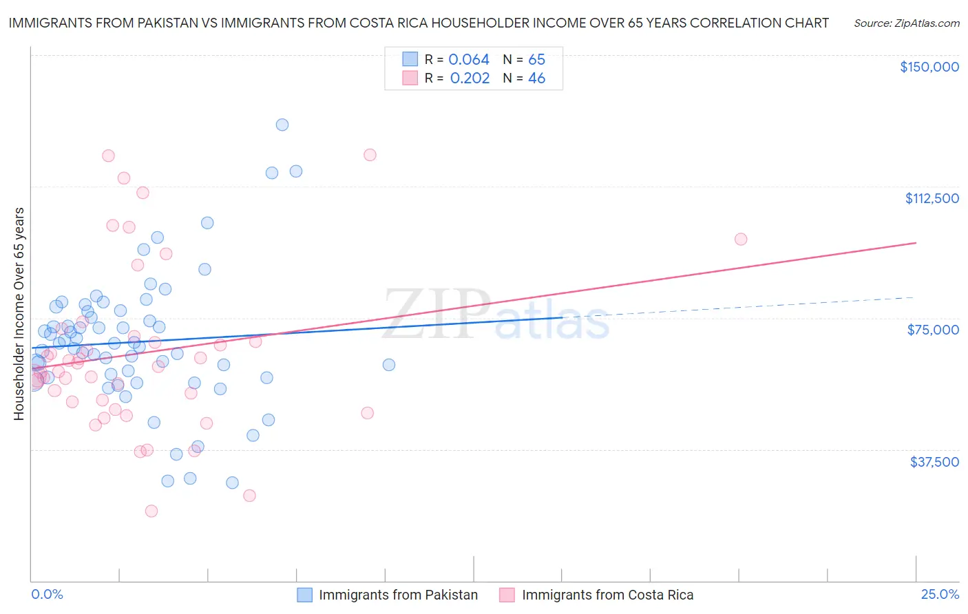 Immigrants from Pakistan vs Immigrants from Costa Rica Householder Income Over 65 years