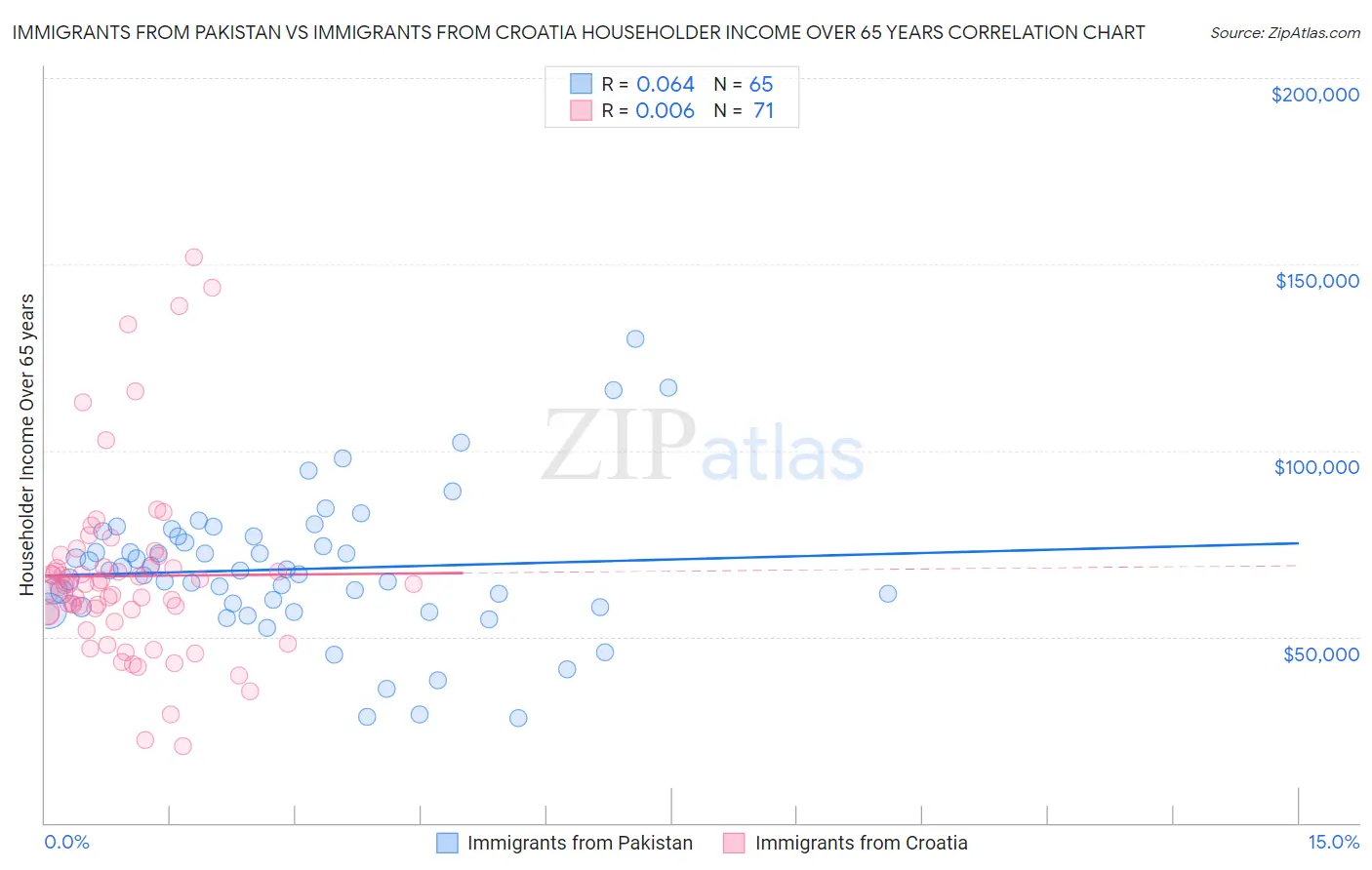 Immigrants from Pakistan vs Immigrants from Croatia Householder Income Over 65 years